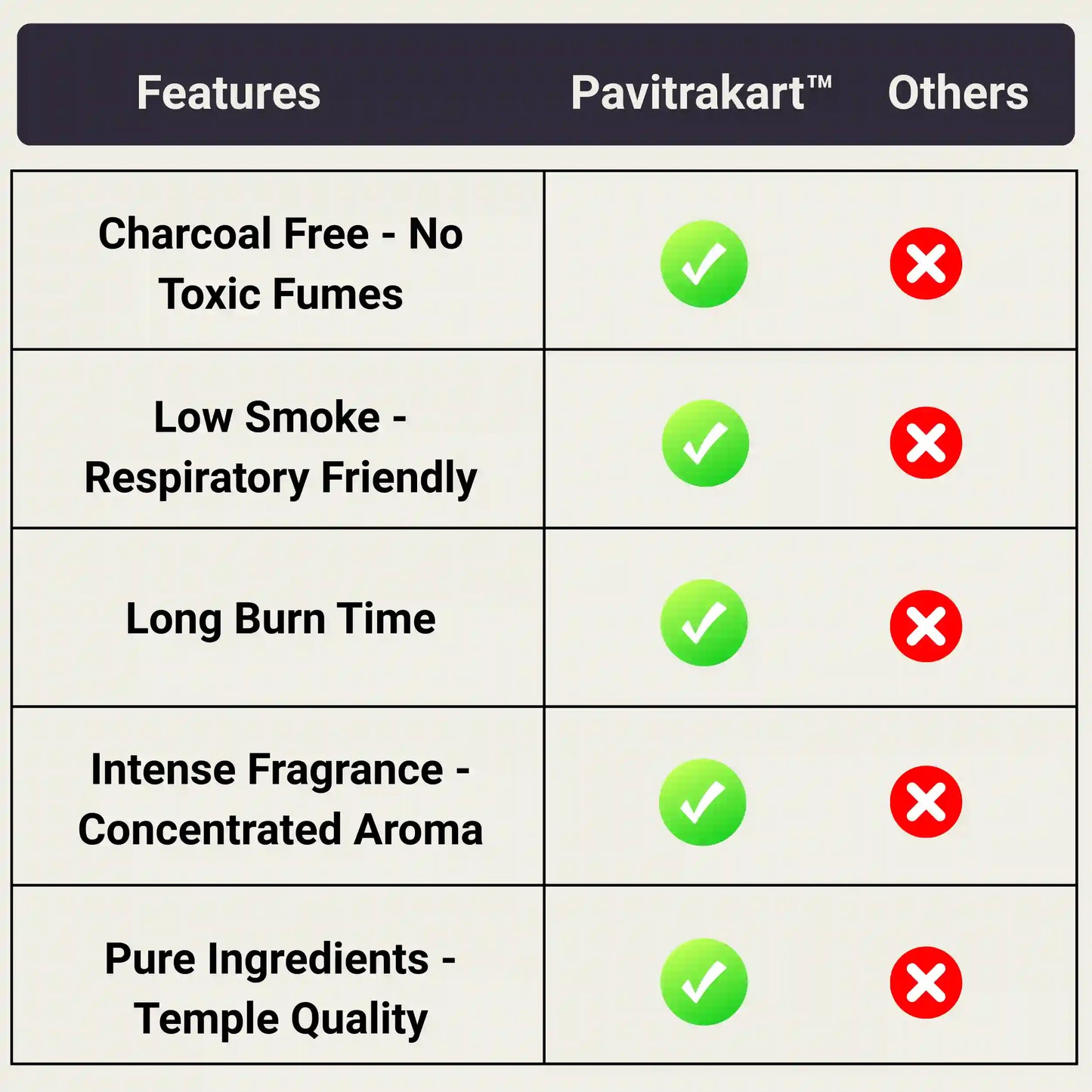 Pavitrakart Dhoop Cones features comparison charcoal free low smoke long burn intense fragrance pure ingredients